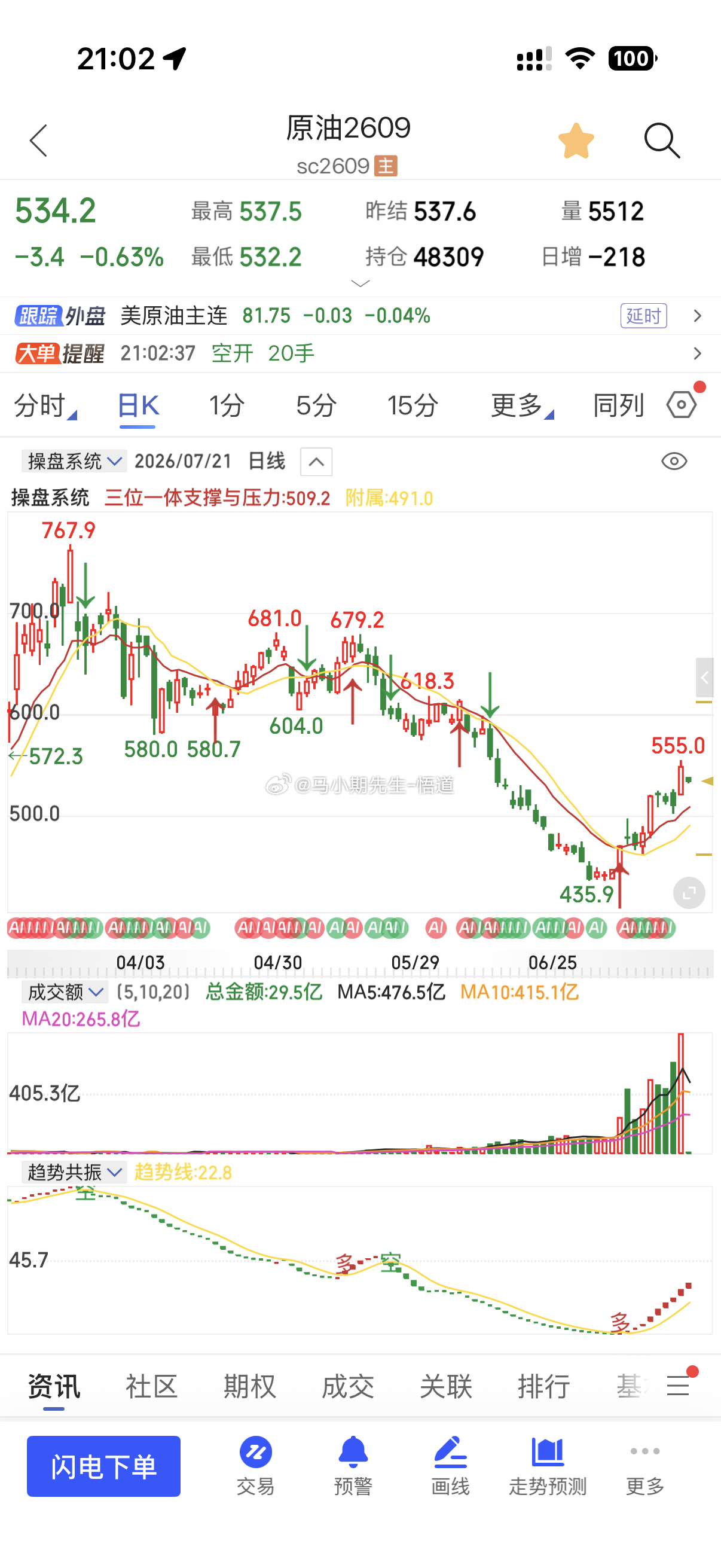 小马哥看原油：目前支撑525附近，日量级别支撑508附近！现货原油原油原油期货交