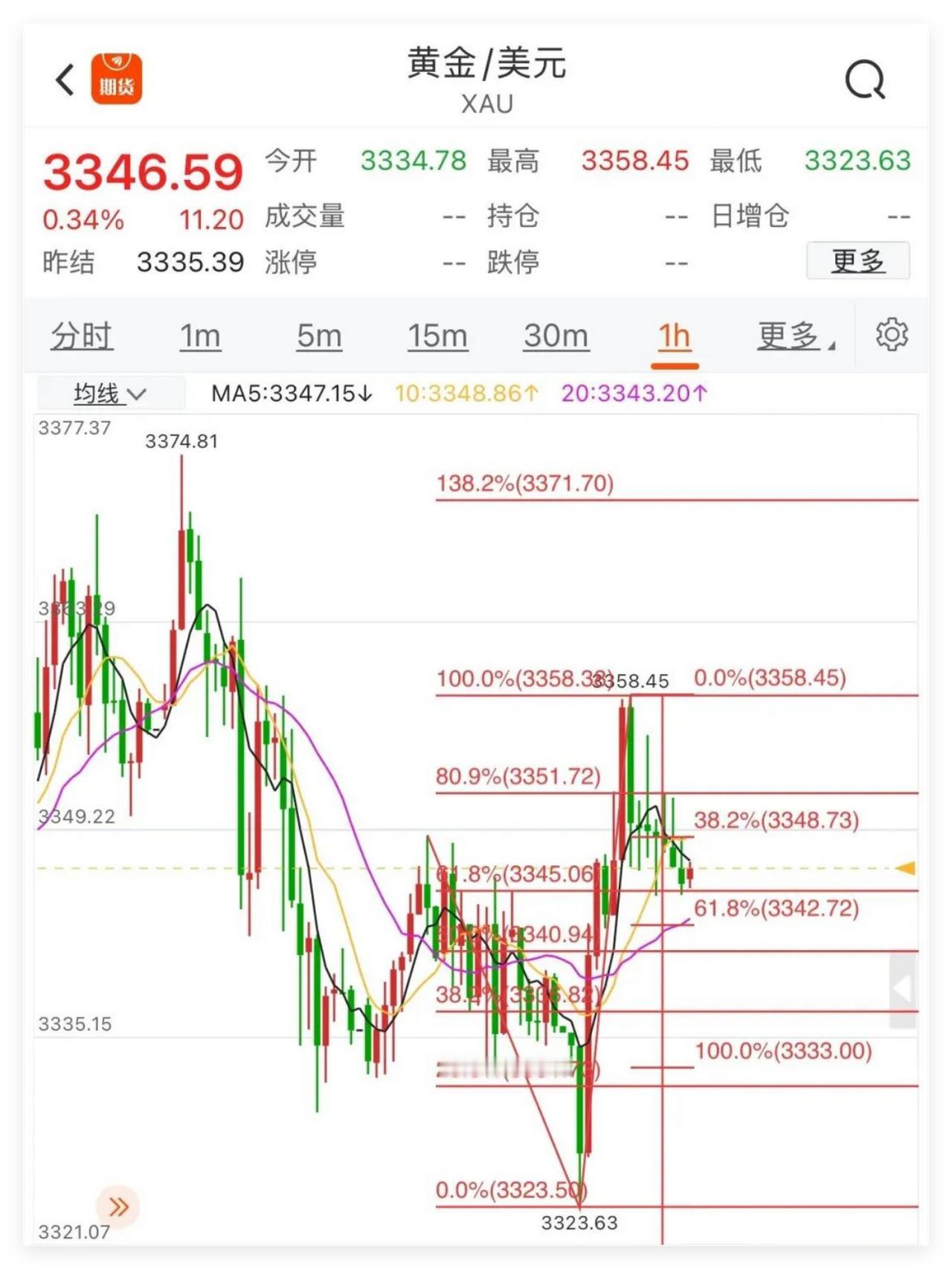 黄金，止跌明显，晚上低多为主！

黄金黄金今天早盘快跌破3330最低至3324一