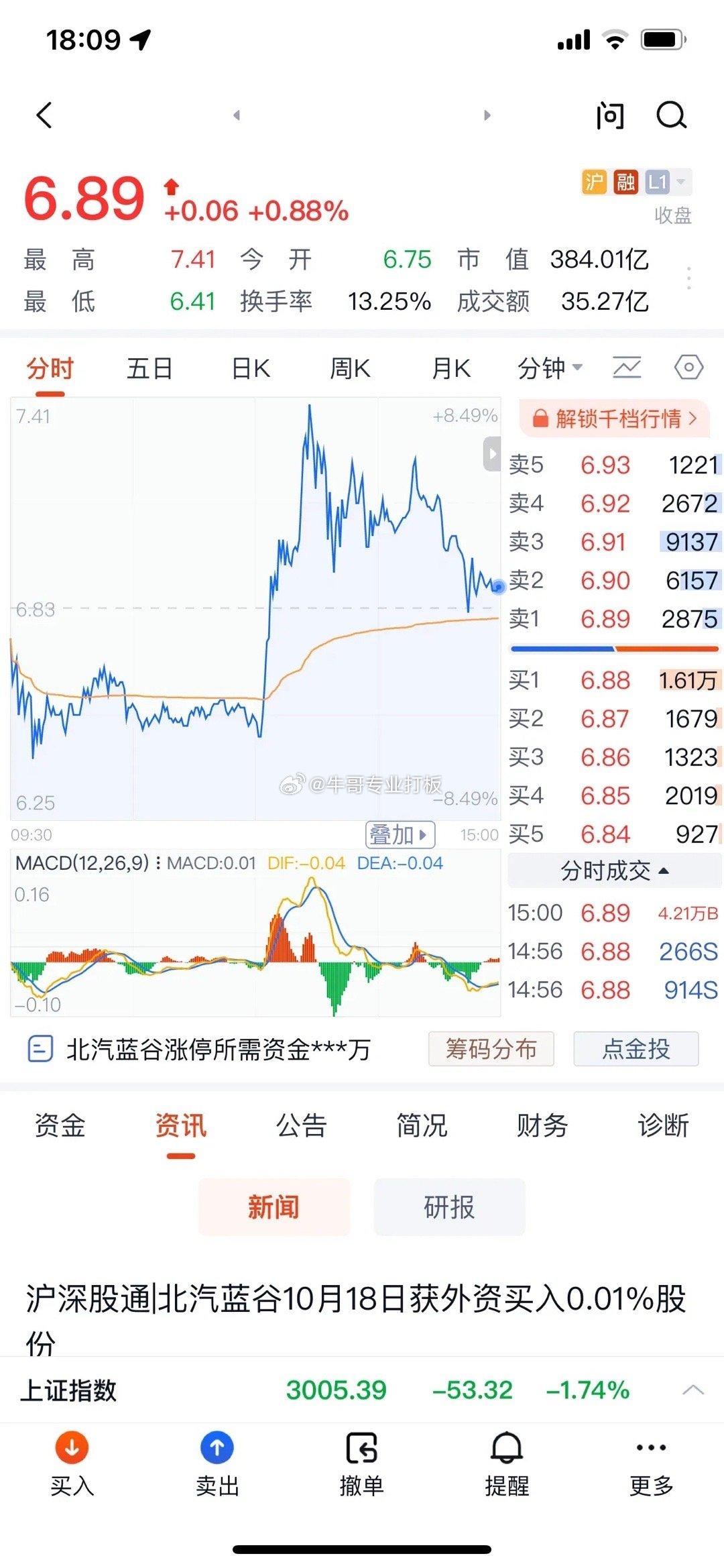 今天A股市场大跌，但北汽蓝谷这几天还可以，我这北汽蓝谷已苦守一年半了，最开始9块