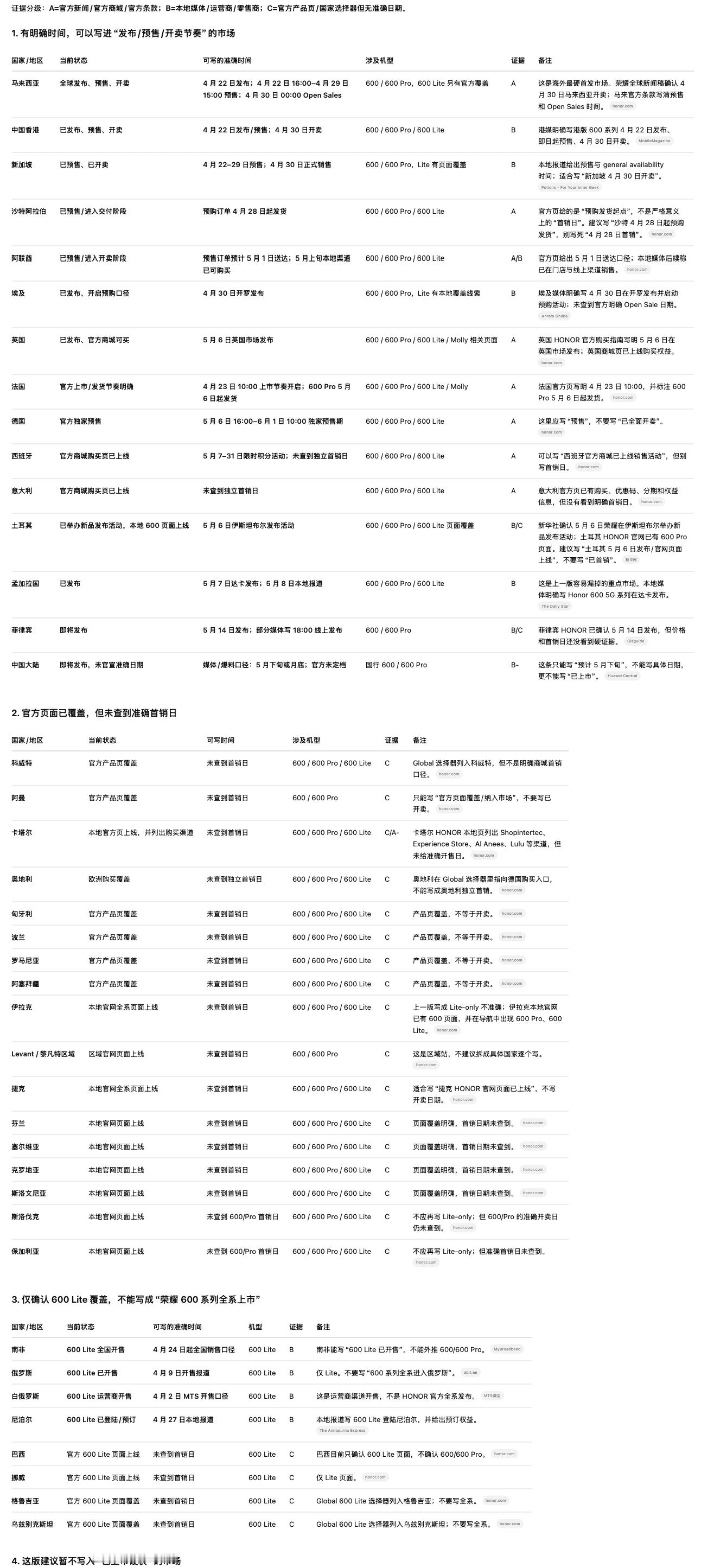 让AI总结了一份目前荣耀600系列或者单独600 Lite，上市或者有上市消息的