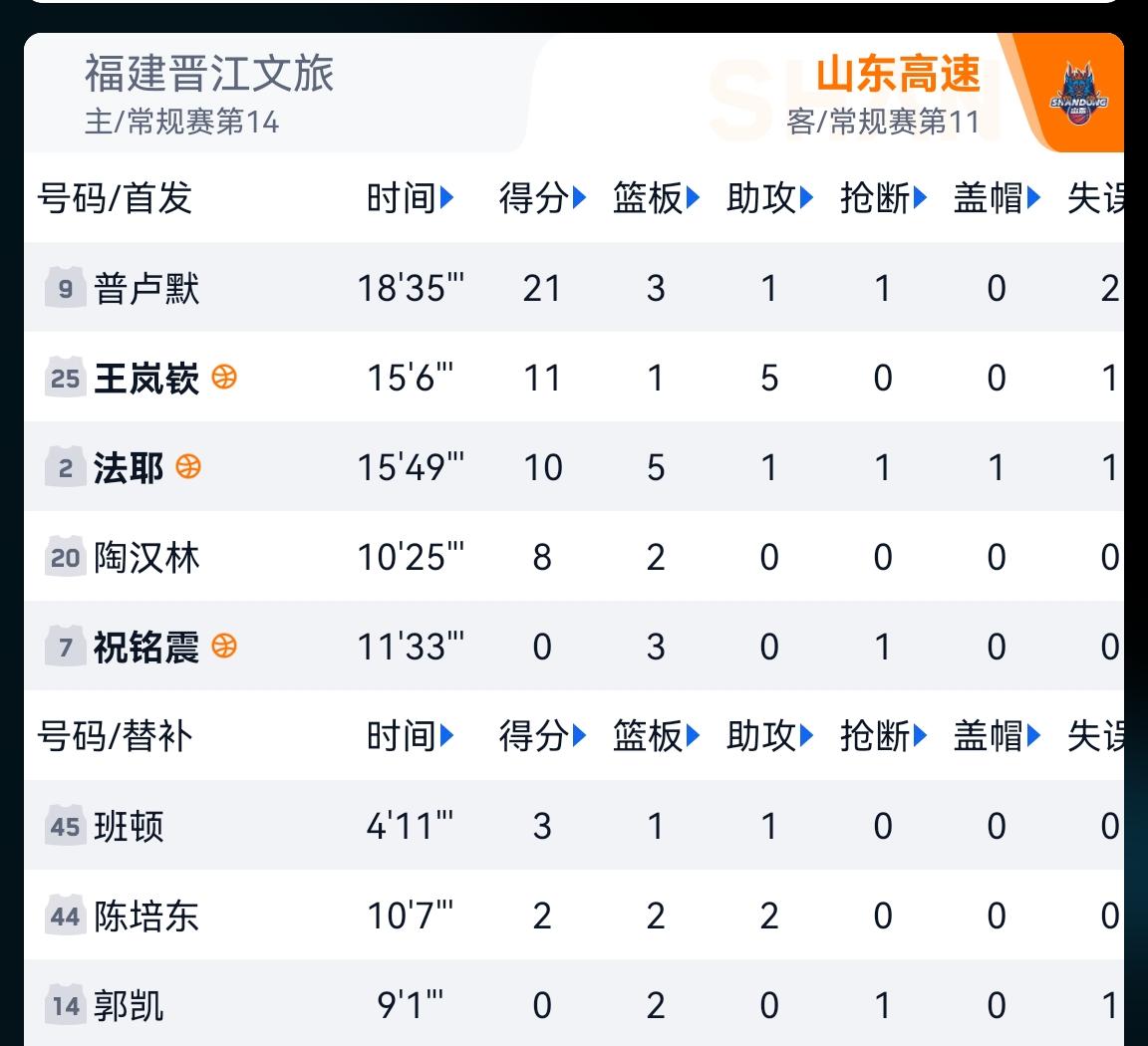 山东高速客场半场55：51福建晋江文旅，普卢默18分35秒，21分，三分9投5中