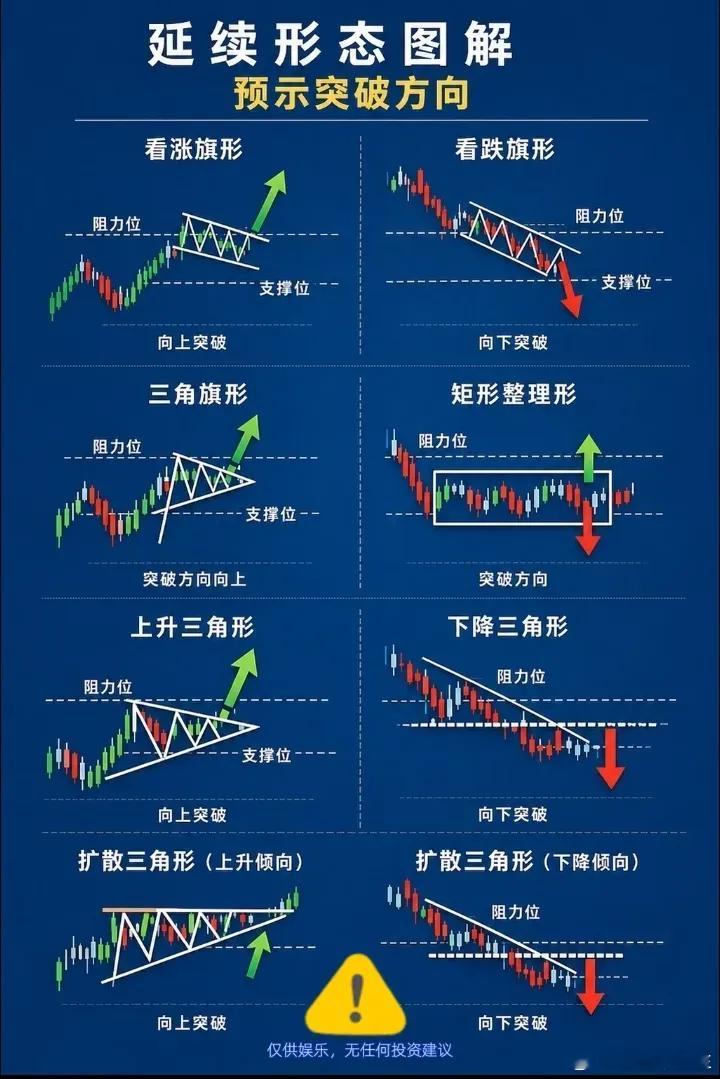 延续形态图解（预示突破方向） 