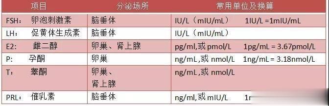 性激素六项，生殖内分泌健康的晴雨表[努力]性激素六项是生殖内分泌系统的常规检查，