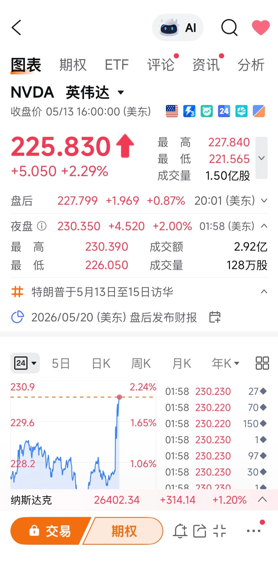 为什么都带一把手来，因为能拍板？英伟达突然拉升，传：美国批准向10家中国公司出售
