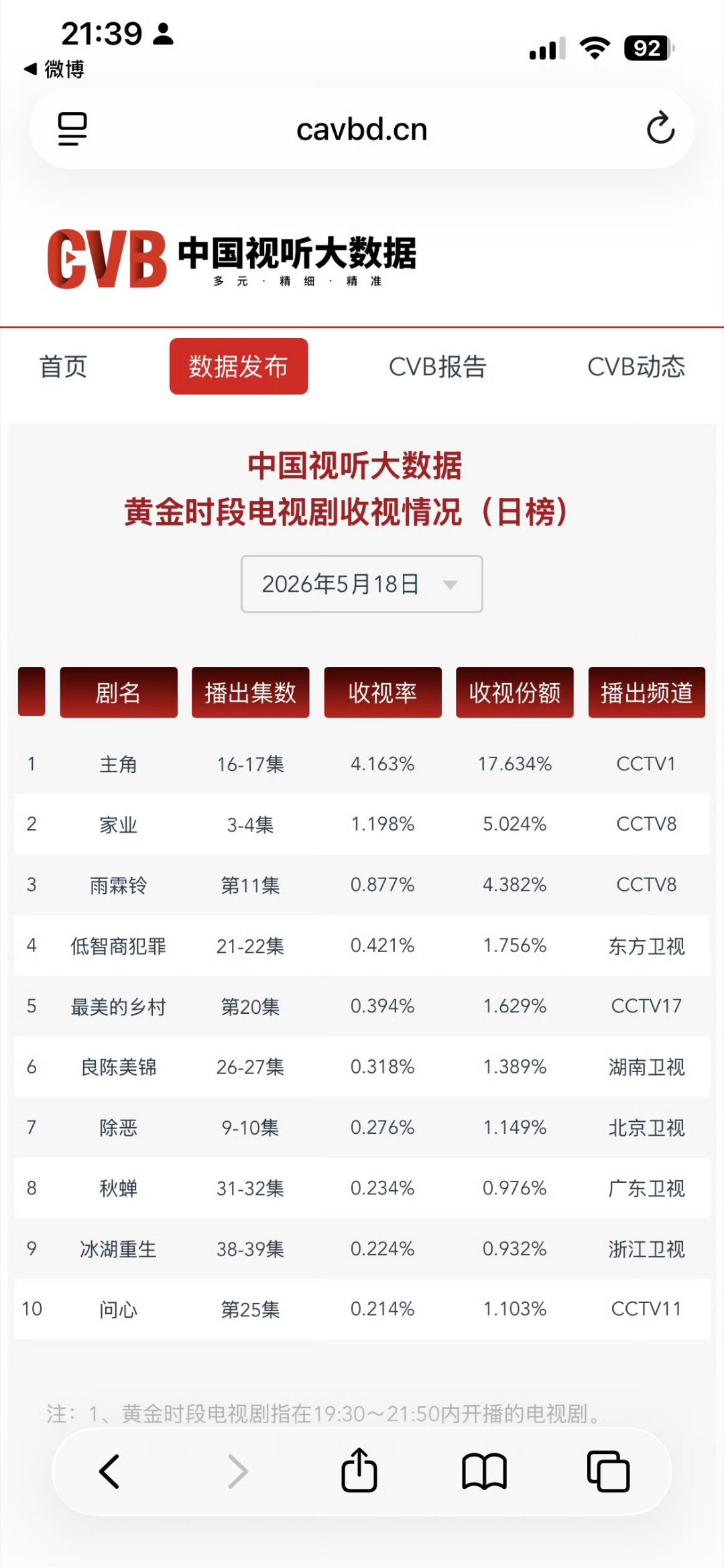 杨紫家业开播三天收视率，剧播看三天这部剧的结局是什么呢？家业