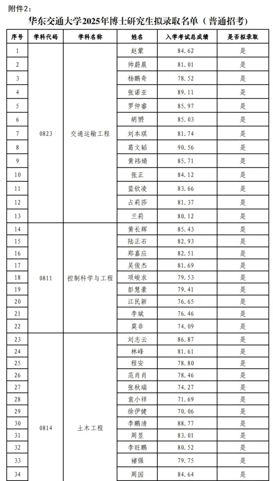 恭喜！博士拟录取名单公布