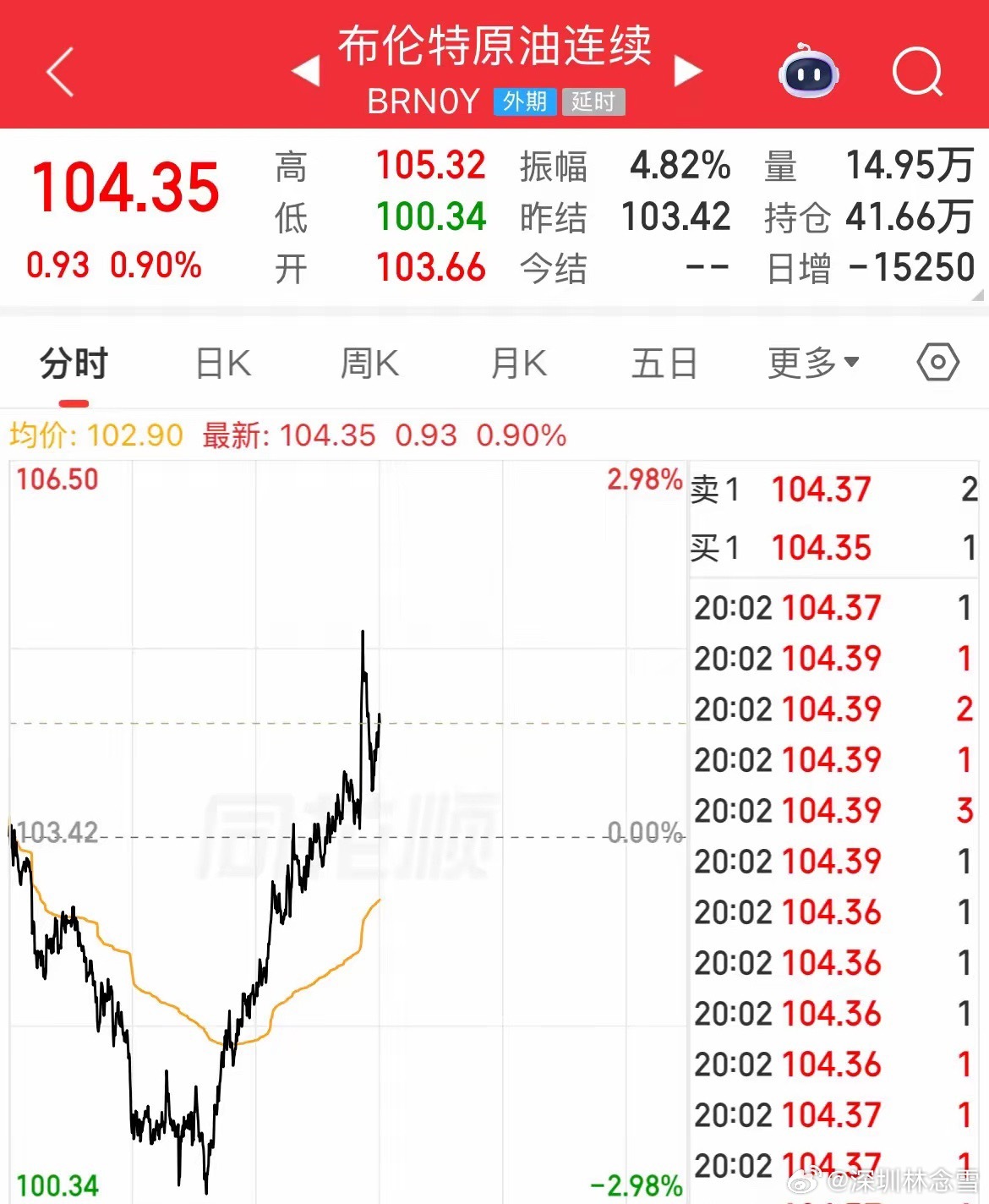 市场彻底反逻辑！枪炮一响，黄金不涨反重挫超2%，布伦特原油大涨1.4%，美股盘前