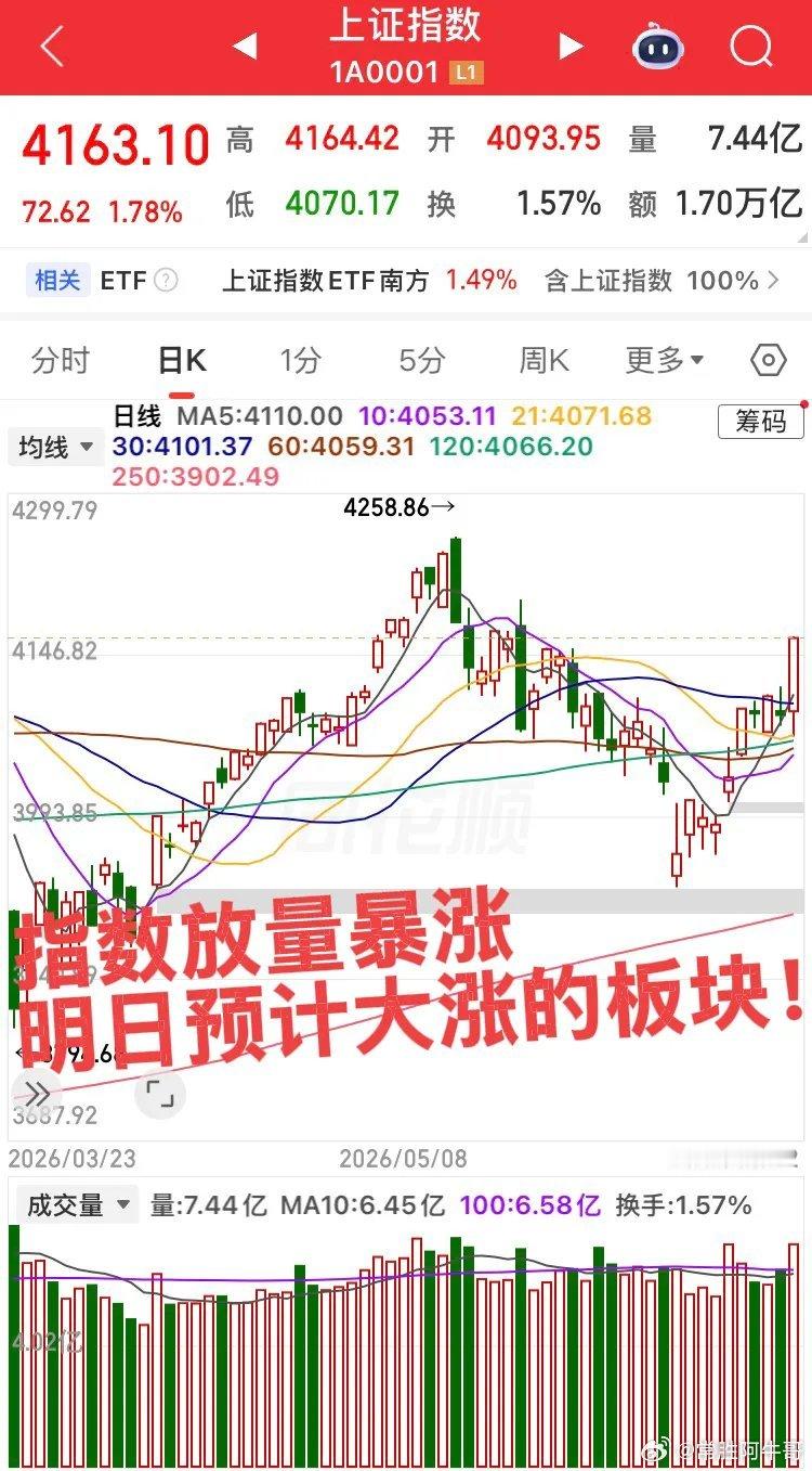 明日预计大涨的三个板块！今日指数异军突起，主升浪来了！第一个板块，证券板块了，今