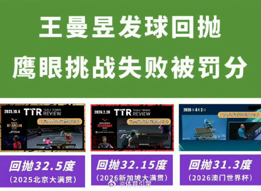 关于王曼昱挑战TTR失败 这件事，想简单说几句看法。首先必须承认，TTR（视频回