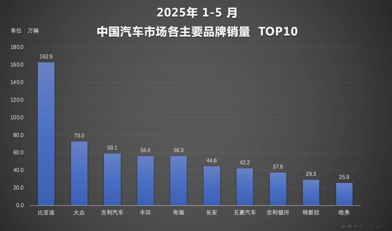 比亚迪今年真是火力全开！ 前五个月汽车总销量冲到了惊人的162.9万辆，在国内市