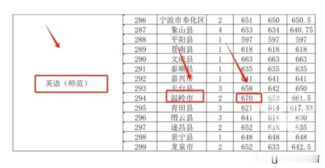 2024年高考，警校、公费师范分数全方位爆炸，在编制面前，985都不香了？

我