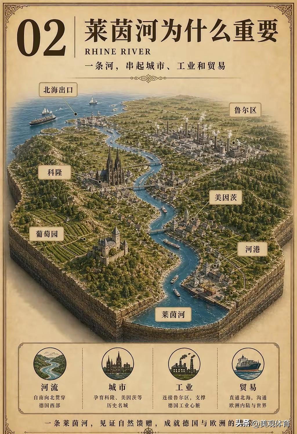 莱茵河为什么重要？
一条河，串起城市、工业和贸易。
北海出口、鲁尔区、科隆、美因
