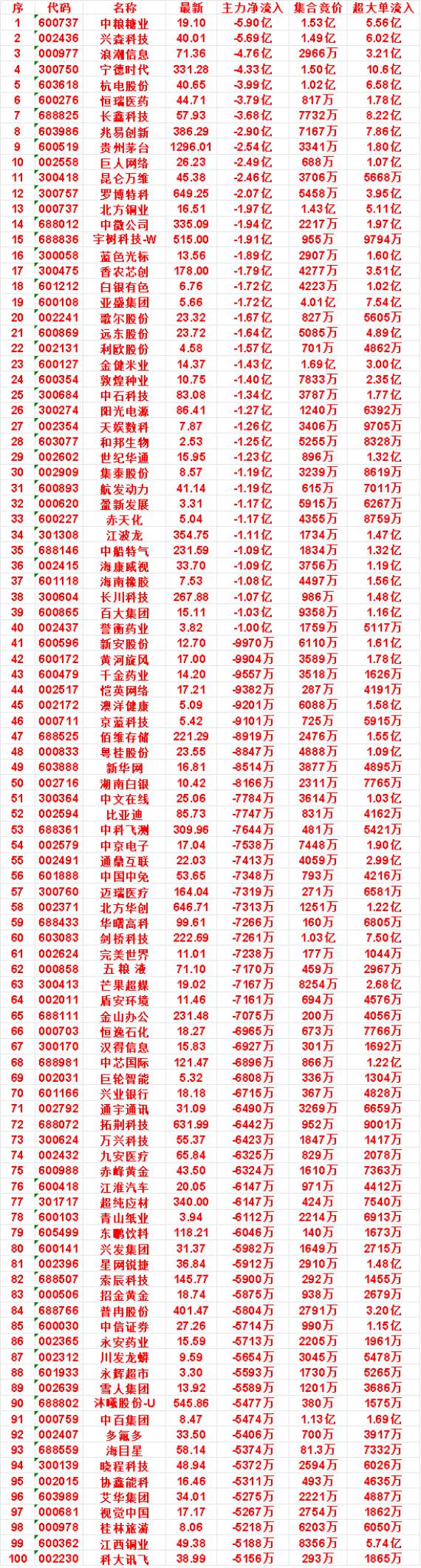9月9日开盘45分钟，主力卖出的名单！

航发动力：最新 41.14，净流入 -