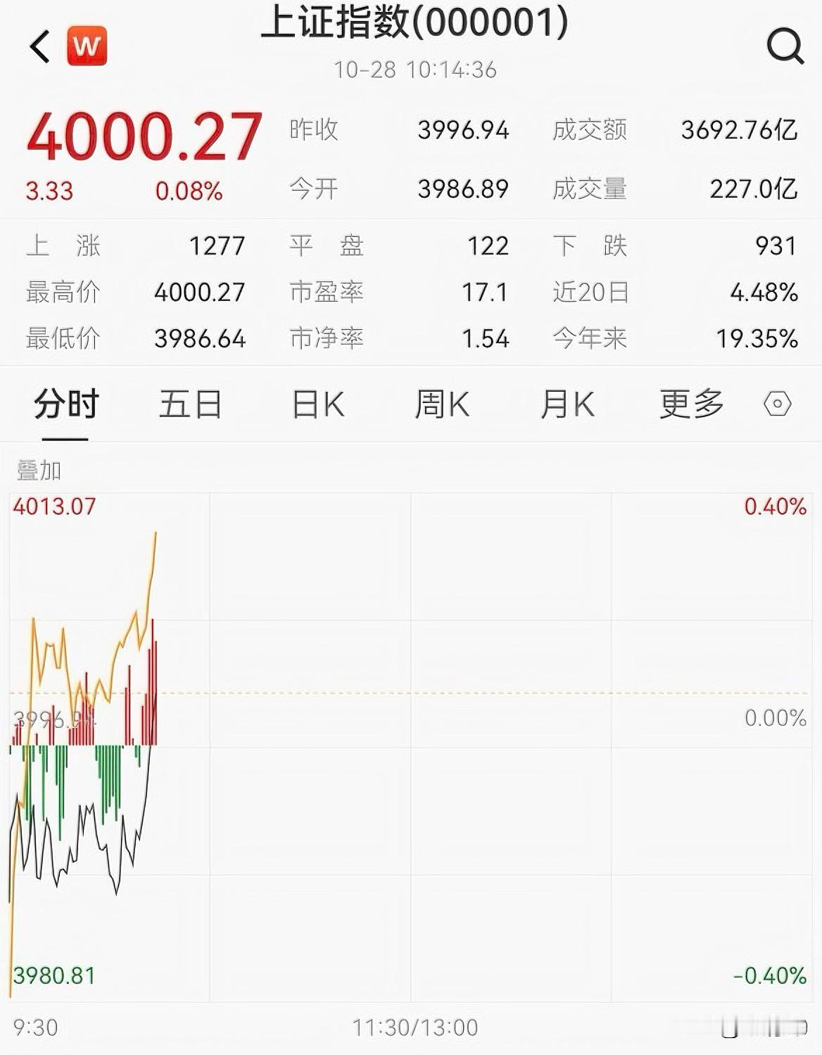 时隔十年，沪指重回4000点！专家：或将进入更长期“健康牛”通道。据21财经·南