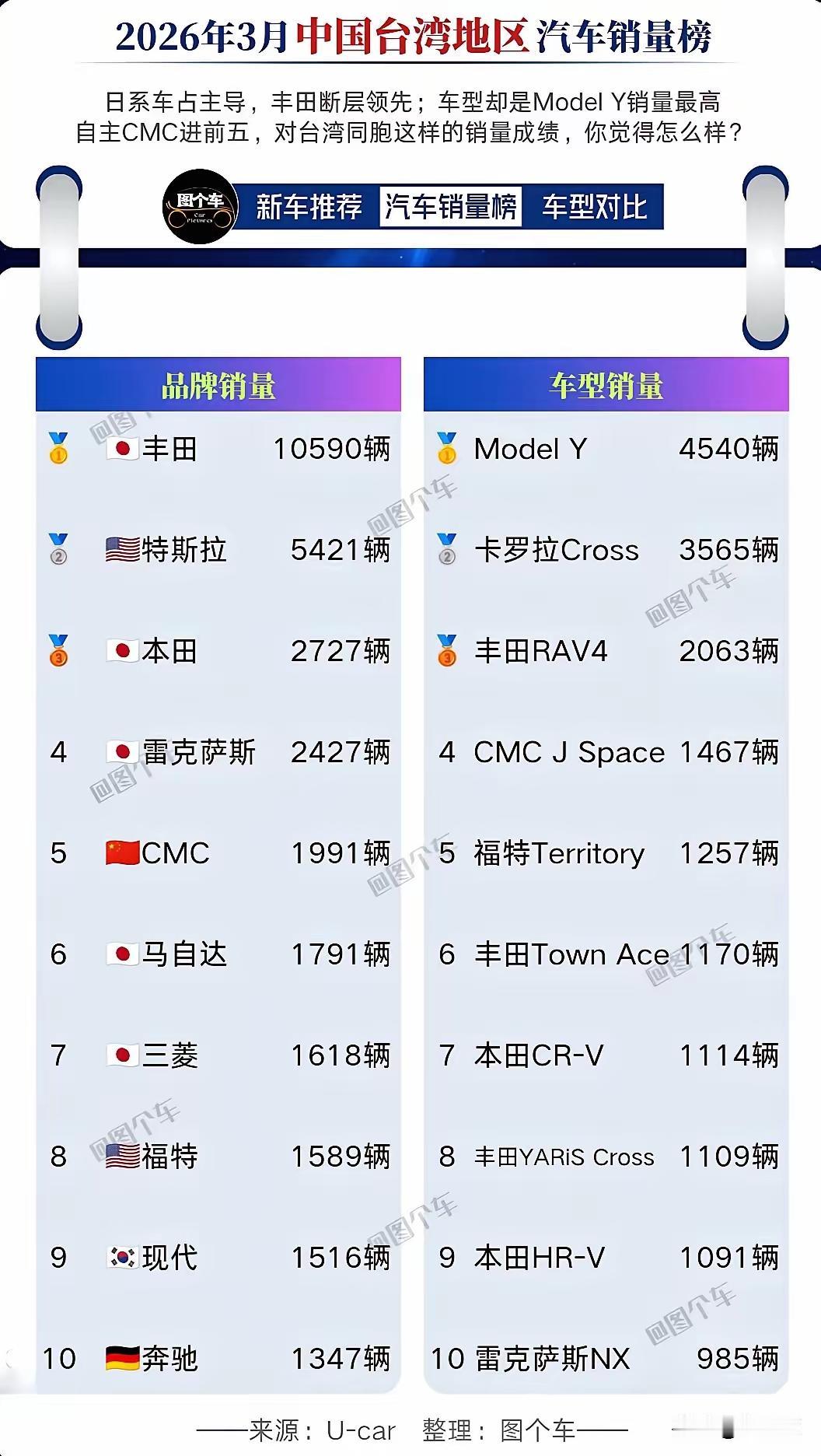 刚看到3月台湾省汽车销量榜，丰田卖了1万多辆，市占率27%，特斯拉靠一批新车到港
