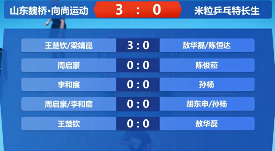 王楚钦梁靖崑3比0敖华磊陈恒达2026乒超联赛常规赛第一站，山东魏桥·向尚运动v