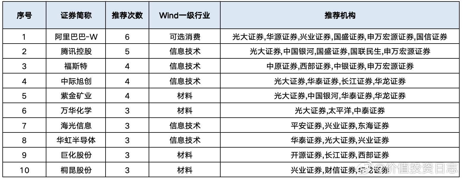 价值投资日志 阿里巴巴-W获机构高度关注从推荐机构数量来看，根据Wind统计，阿