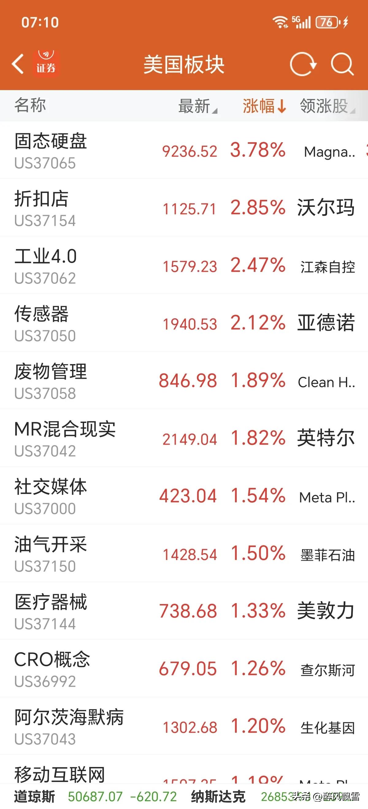 美指数均跌
周四晨
大A↓，多看少动！
美股三大指数全线收跌，道指跌1.21%表