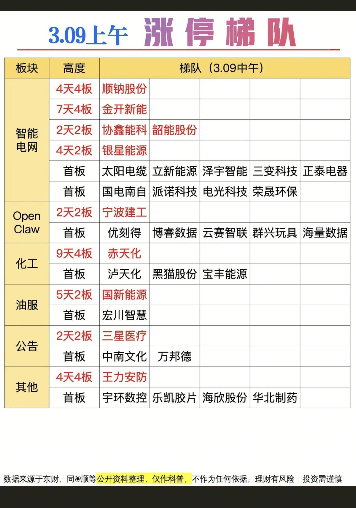 3.9周一   涨停板股票：题材+连板高度！

油气关联    2股涨停
智能电