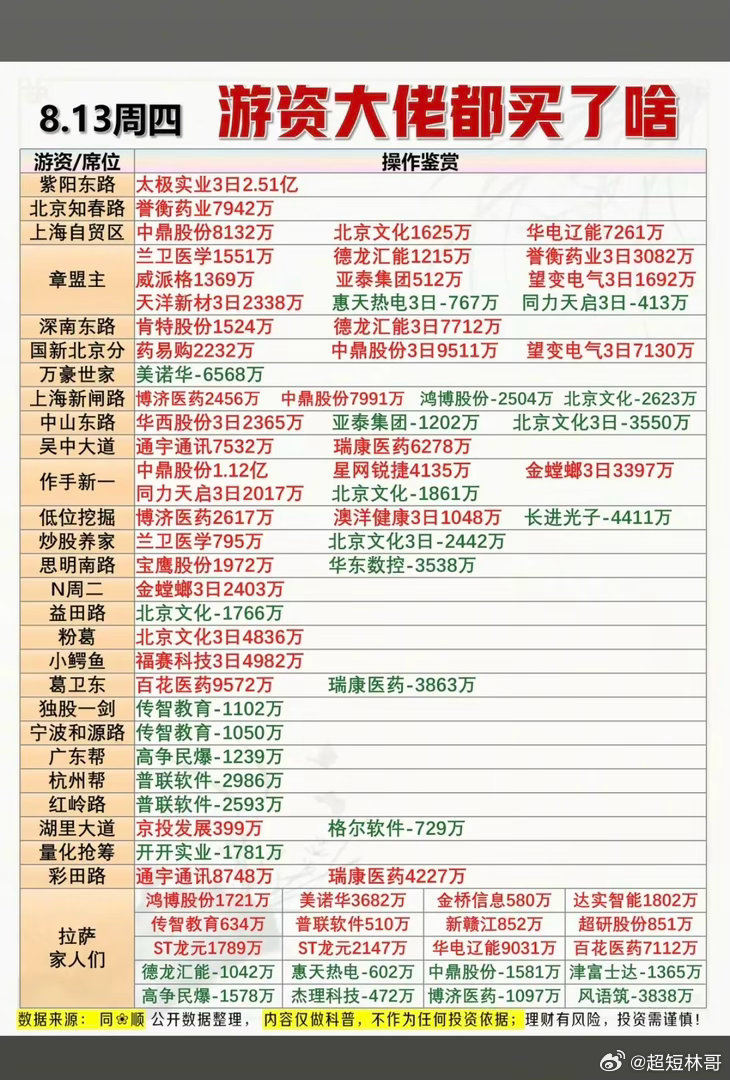 8.13周四  知名游资抢筹  龙虎榜！章盟主      买入  誉衡药业  望