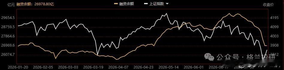 ⚠️卸杠杆任务，完成大半✅
全市场融资余额已经从6月25日的3.01万亿元降至2