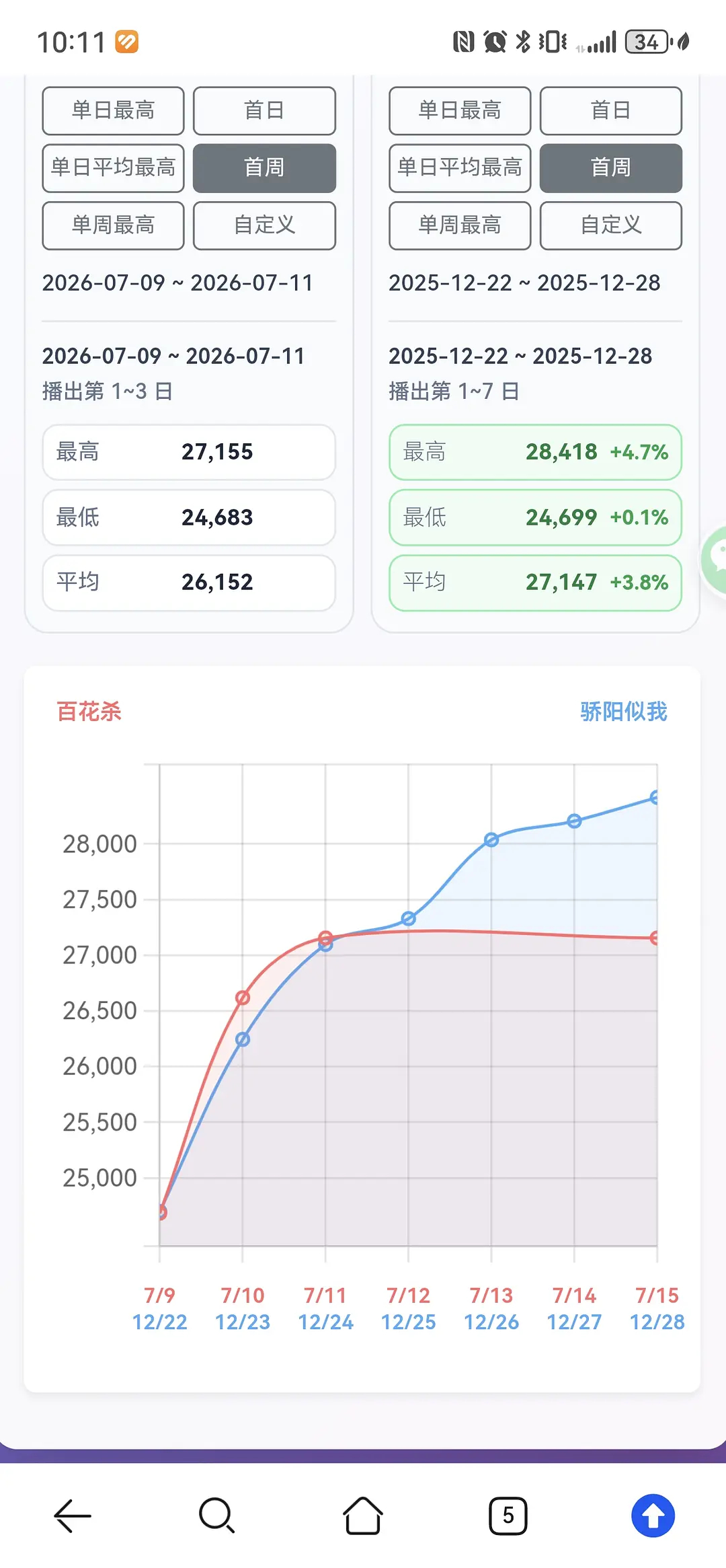 新剧看三天，百花杀必破3万了现在每日超过《骄阳似我》同期。下周末必过3w了！！！