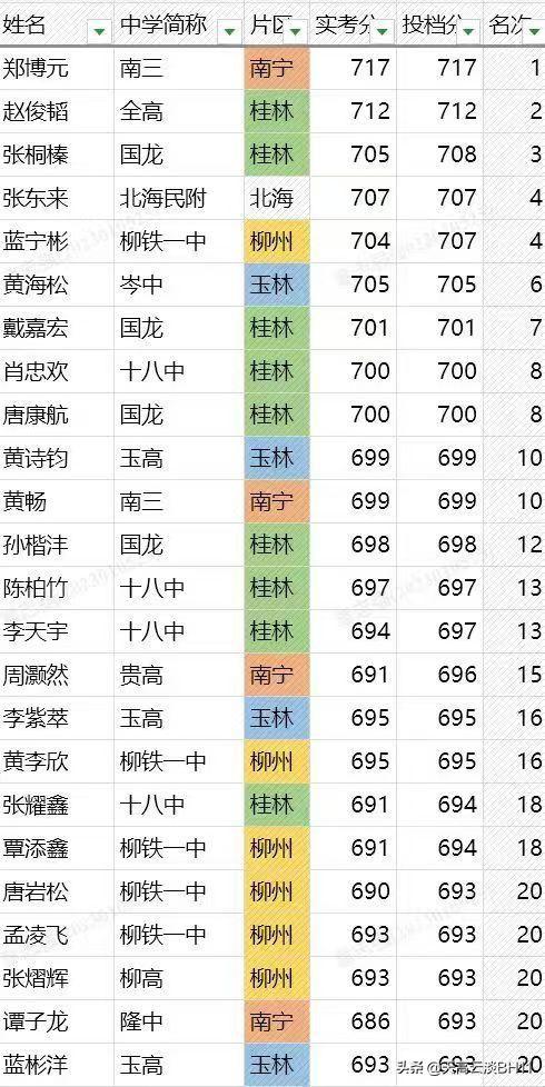 2026年，北海教育迎来了大丰收，在沿海三市中持续保持领先！
北海民附的张同学以
