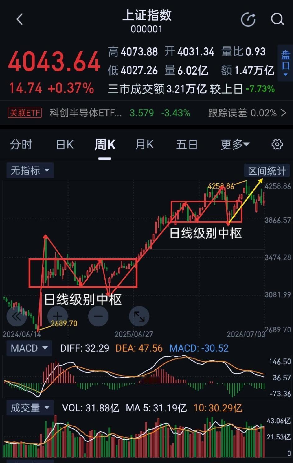 上证指数万点可期，道阻且长行则将至(第六篇)                  