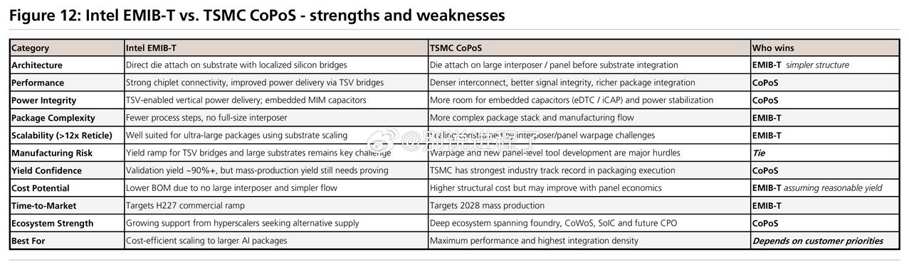 UBS 的分析英特尔 EMIB-T 与台积电 CoPoS

先进封装的需求太高了