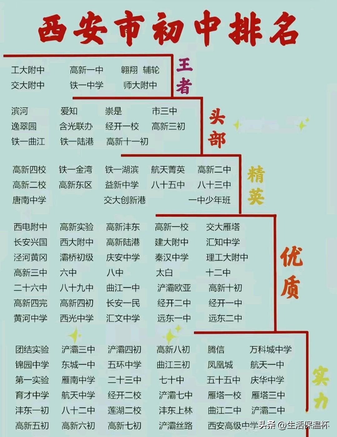 西安市初中排名榜单出炉，工大附中、交大附中、高新一中、铁一中学、师大附中、翱翔、