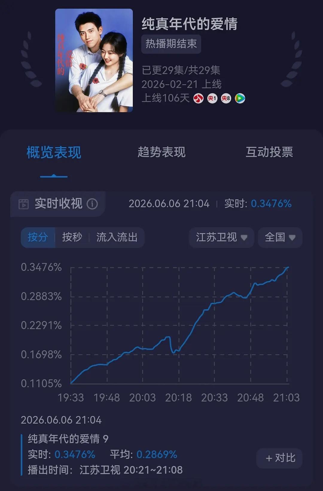 陈飞宇《纯真年代的爱情》江苏卫视重播峰值破0.34在央视已经播过很多轮的情况下在