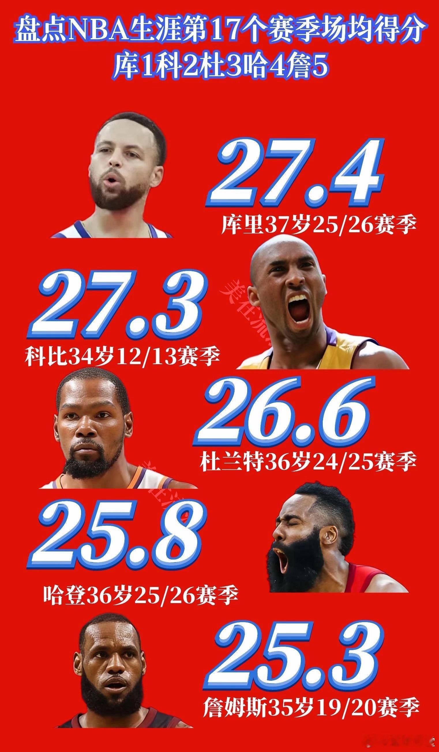 盘点NBA生涯第17个赛季场均得分 