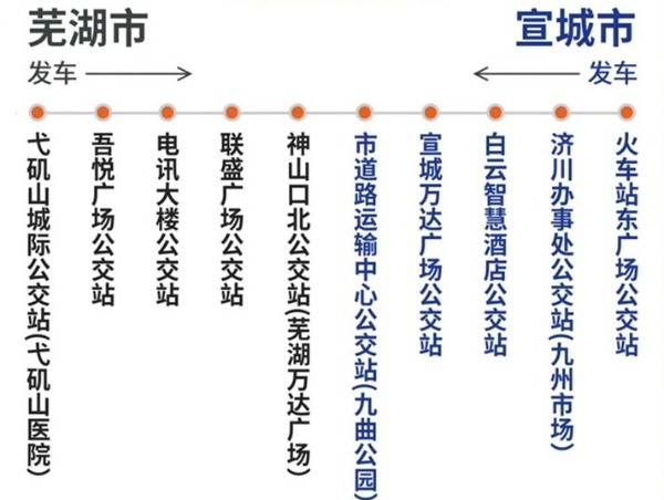 【#芜湖至宣城站点巴士开通#】近日，芜湖至宣城“站点巴士”正式开通运营。“站点巴