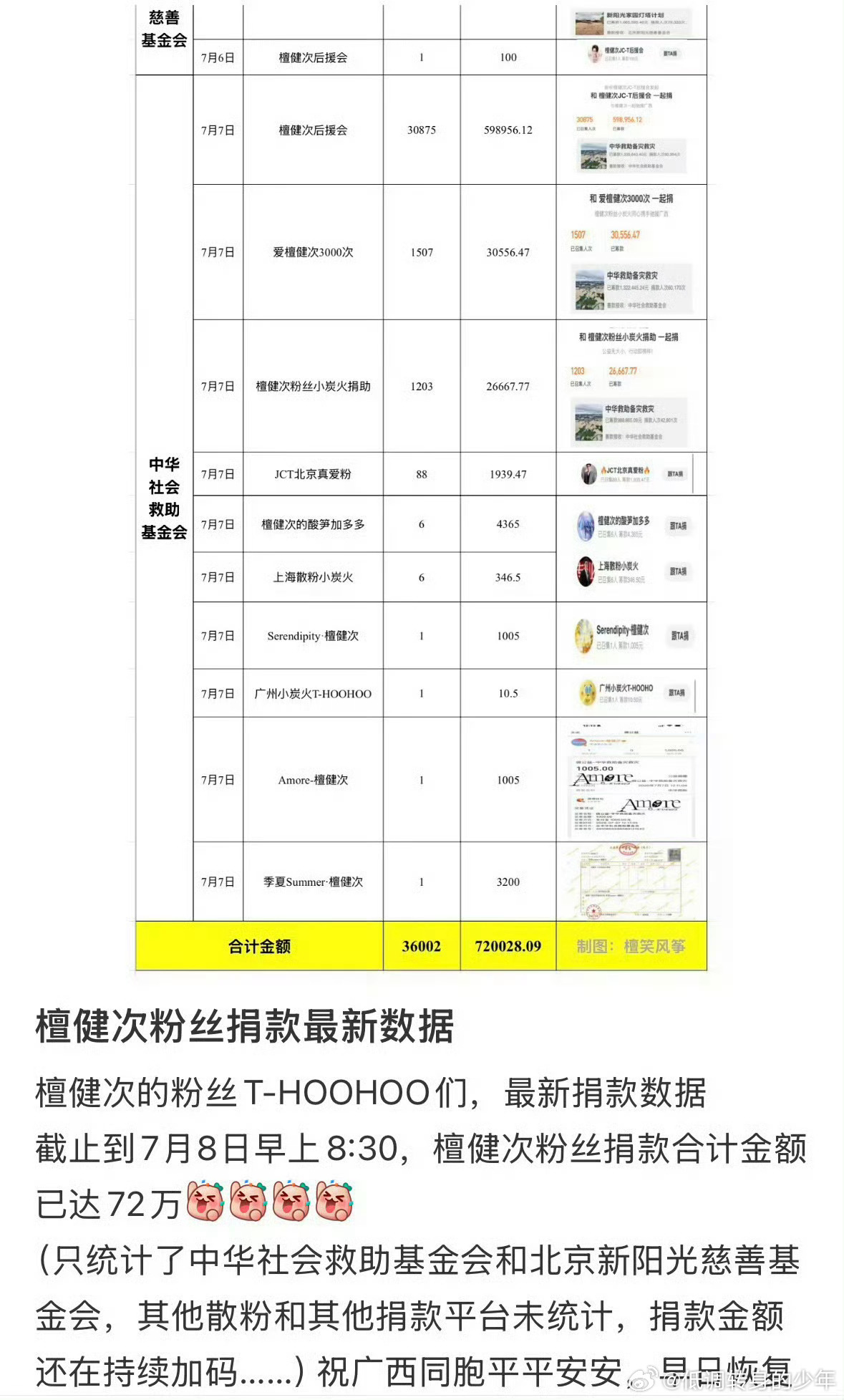 檀健次个人名义追加百万捐款广西洪灾檀健次粉丝小炭火已捐款70万元，广西慈善联合总