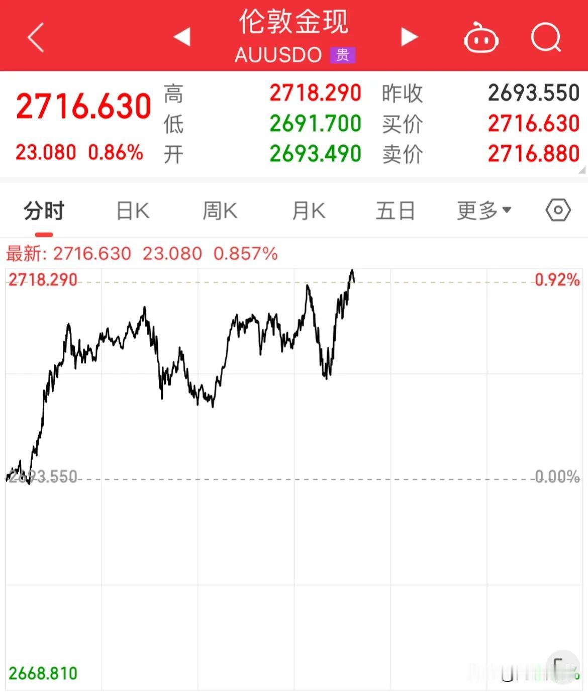 刚刚！黄金又创新高了！突破2700美元/盎司，3000美元还需要多久

继10月