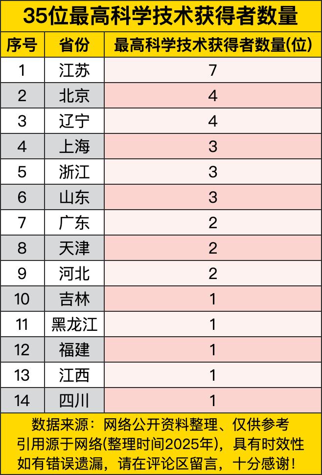 您瞅瞅，江苏那可是相当厉害，一下子出了7位！就好比科技江湖里的大侠，一出手就技惊