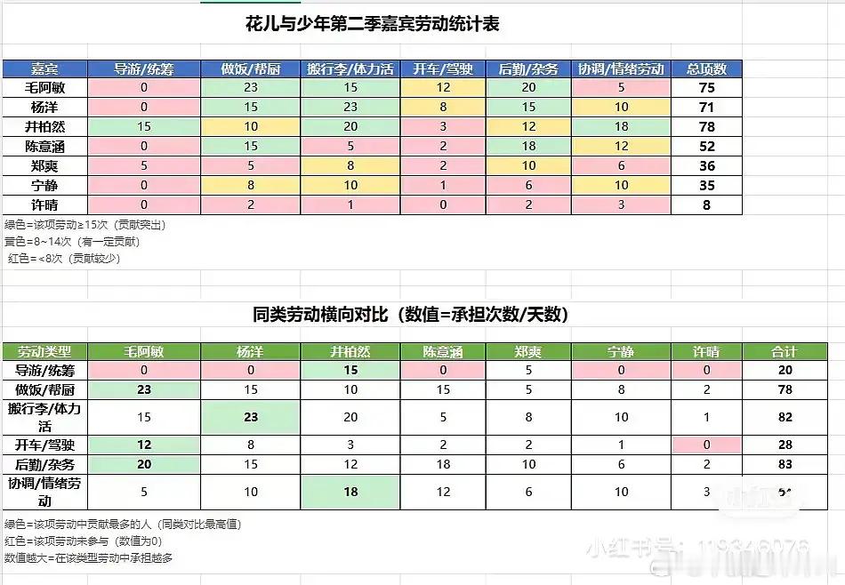 网友给花少2劳动拉表了🤣🤣🤣🤣🤣🤣🤣🤣🤣🤣 ​​​