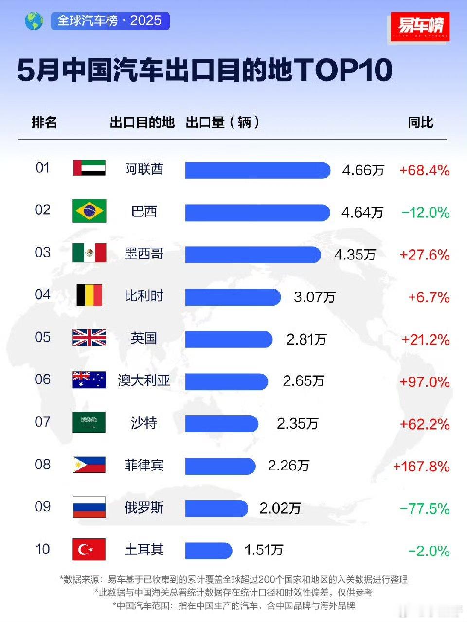 前三没猜到有🇦🇪阿联酋，但是🇧🇷巴西在预料之内，这就是迪子去建厂的先见之