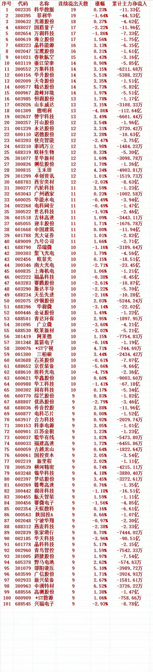 主力资金连续多天流出，中间没有间断，趁高位大幅卖出的个股名单1 002335 科