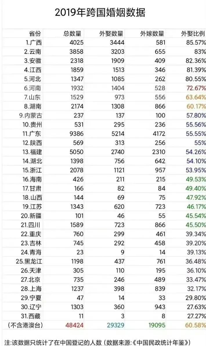 涉外婚姻中，中国男性外娶数量在2018年后就已超过中国女性外嫁了。