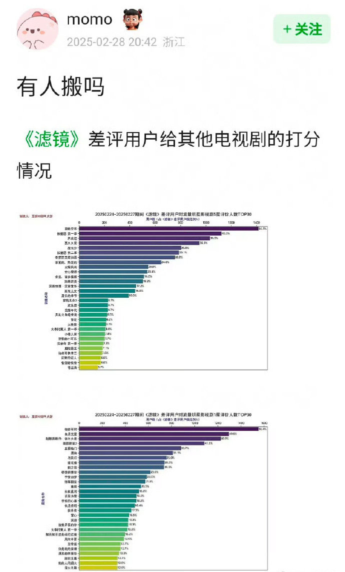 有网友整理了给檀健次《滤镜》差评用户给其他电视剧的打分情况[哆啦A梦害怕] 