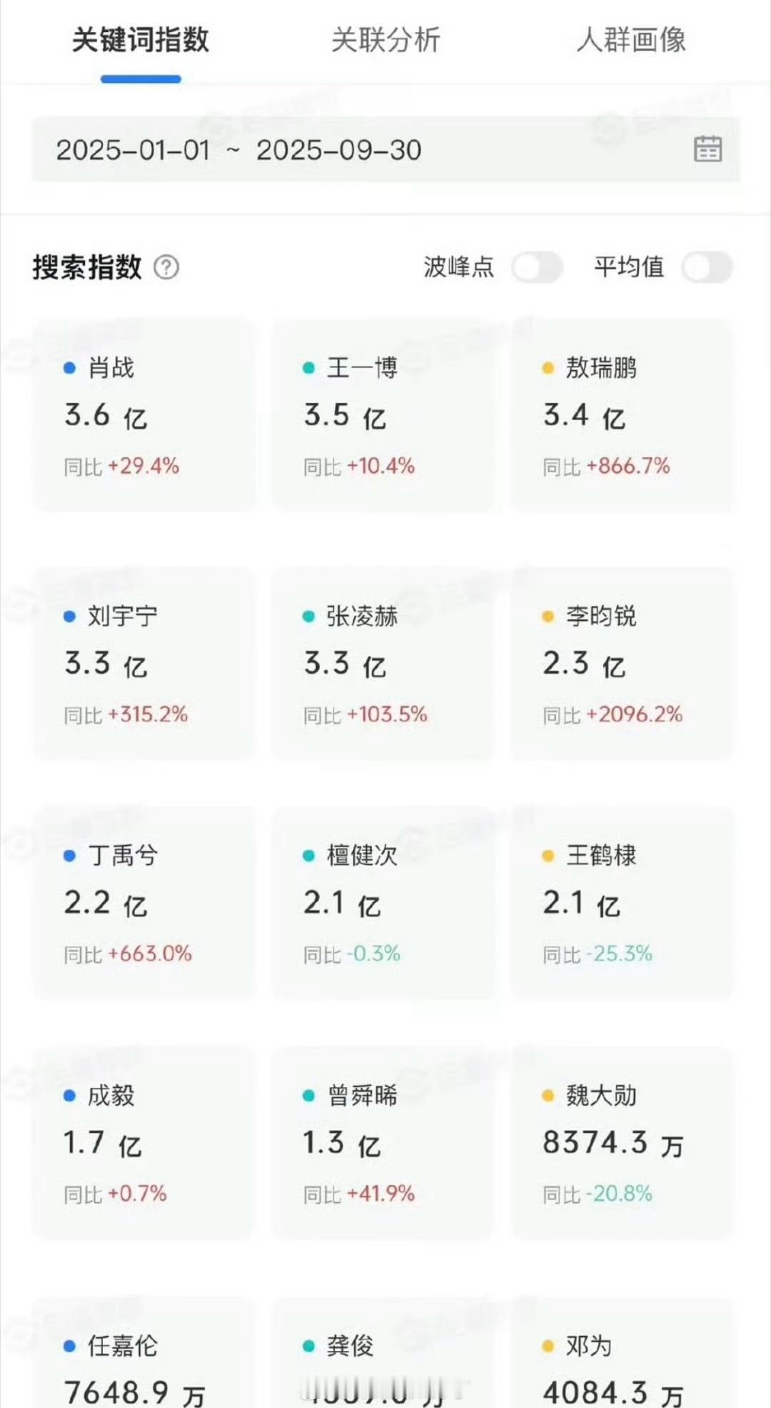 内娱流量生🫘搜索指数盘点🈶，来看下符合体感吗？ ​​​