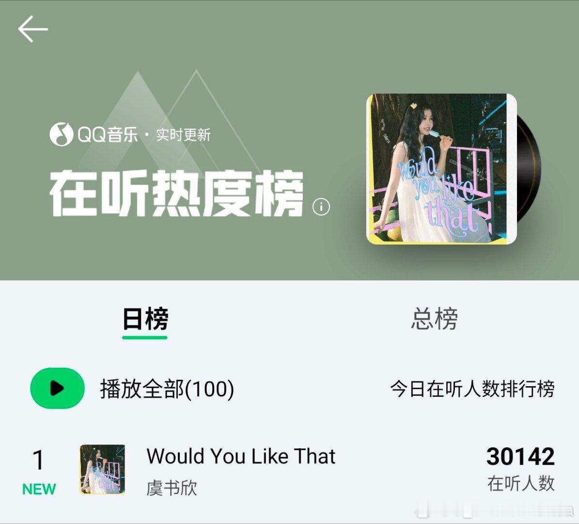 直接日榜第一了☝🏻谁还没开始听《Would You Like That》虞书欣