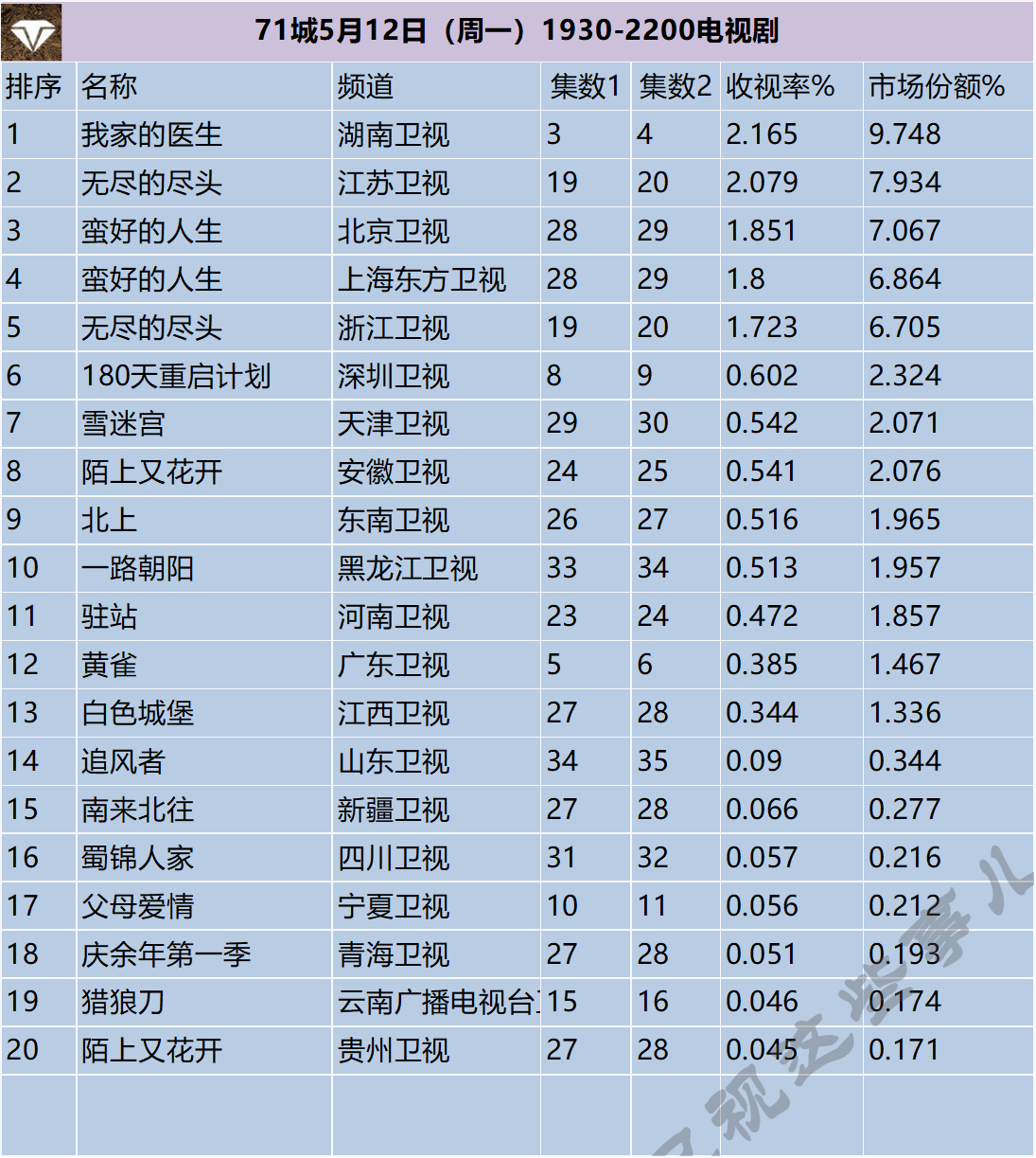 71城5月12日（周一）1930-2200电视剧 ​​​