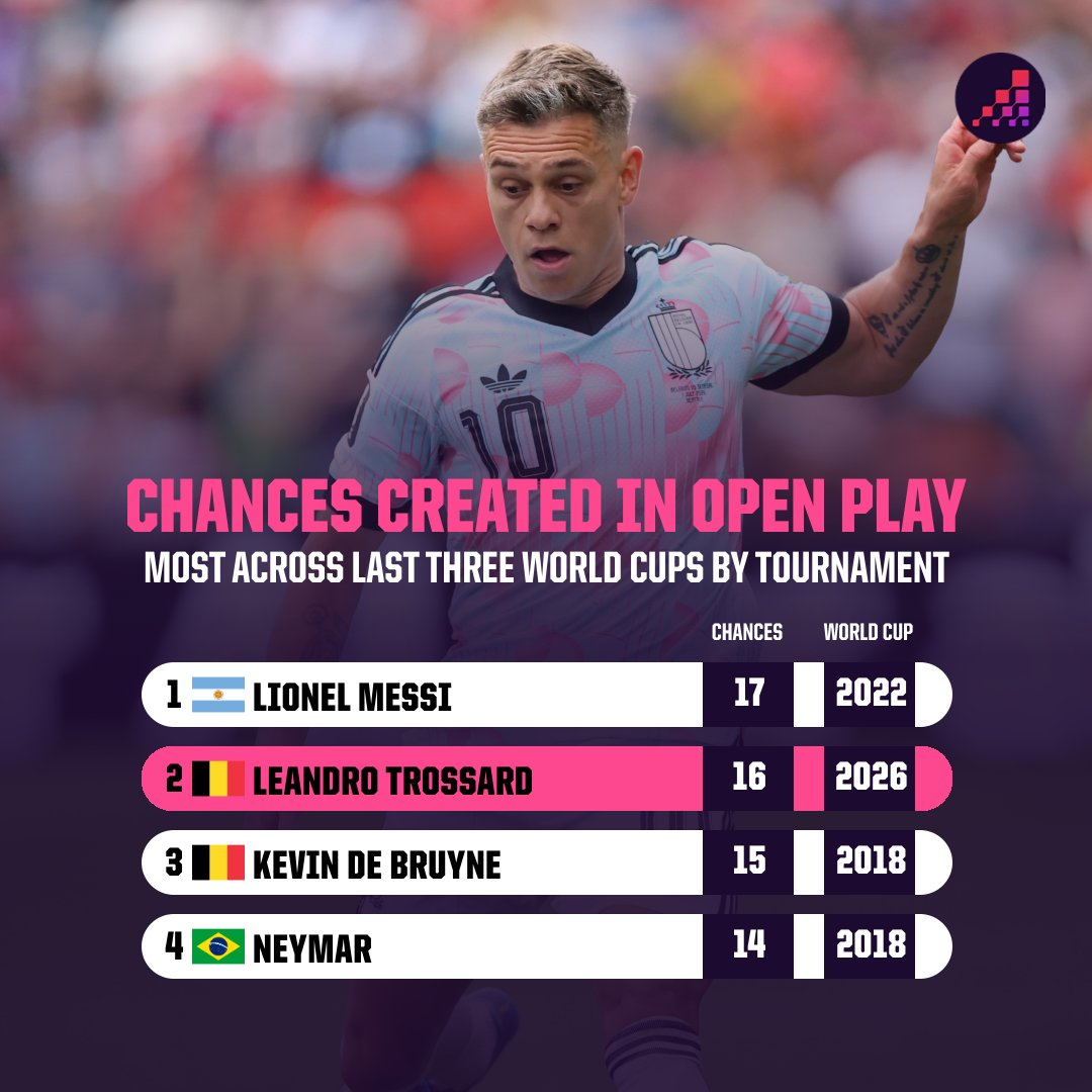 ✅Opta Analyst：近三届世界杯，运动战创造机会次数方面，只有梅西比莱昂