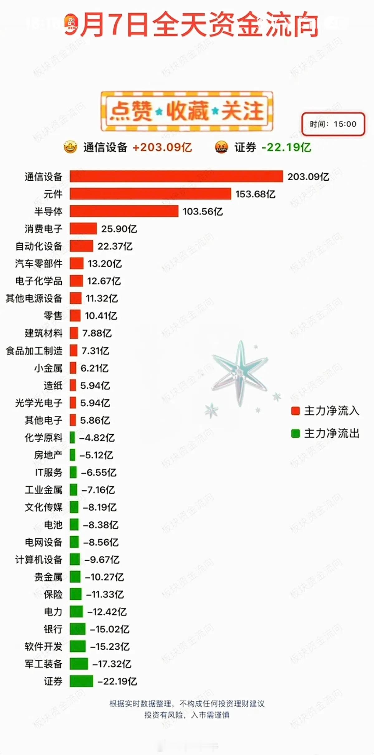 9.07周一  主力分时资金+板块流向追踪！ ​​​