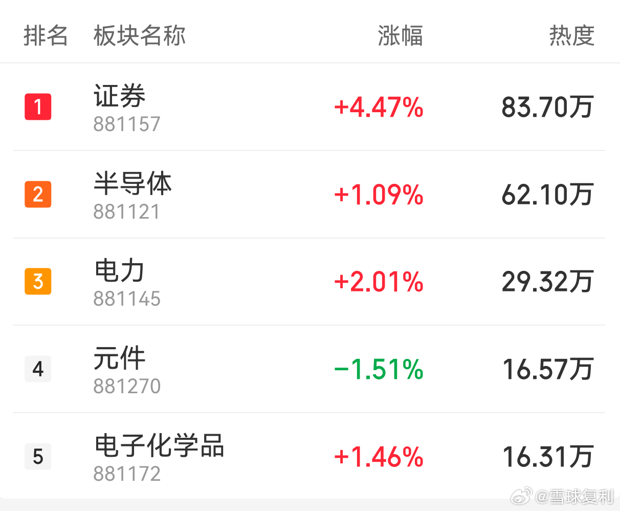 行情演绎，证券的业绩很不错的。 