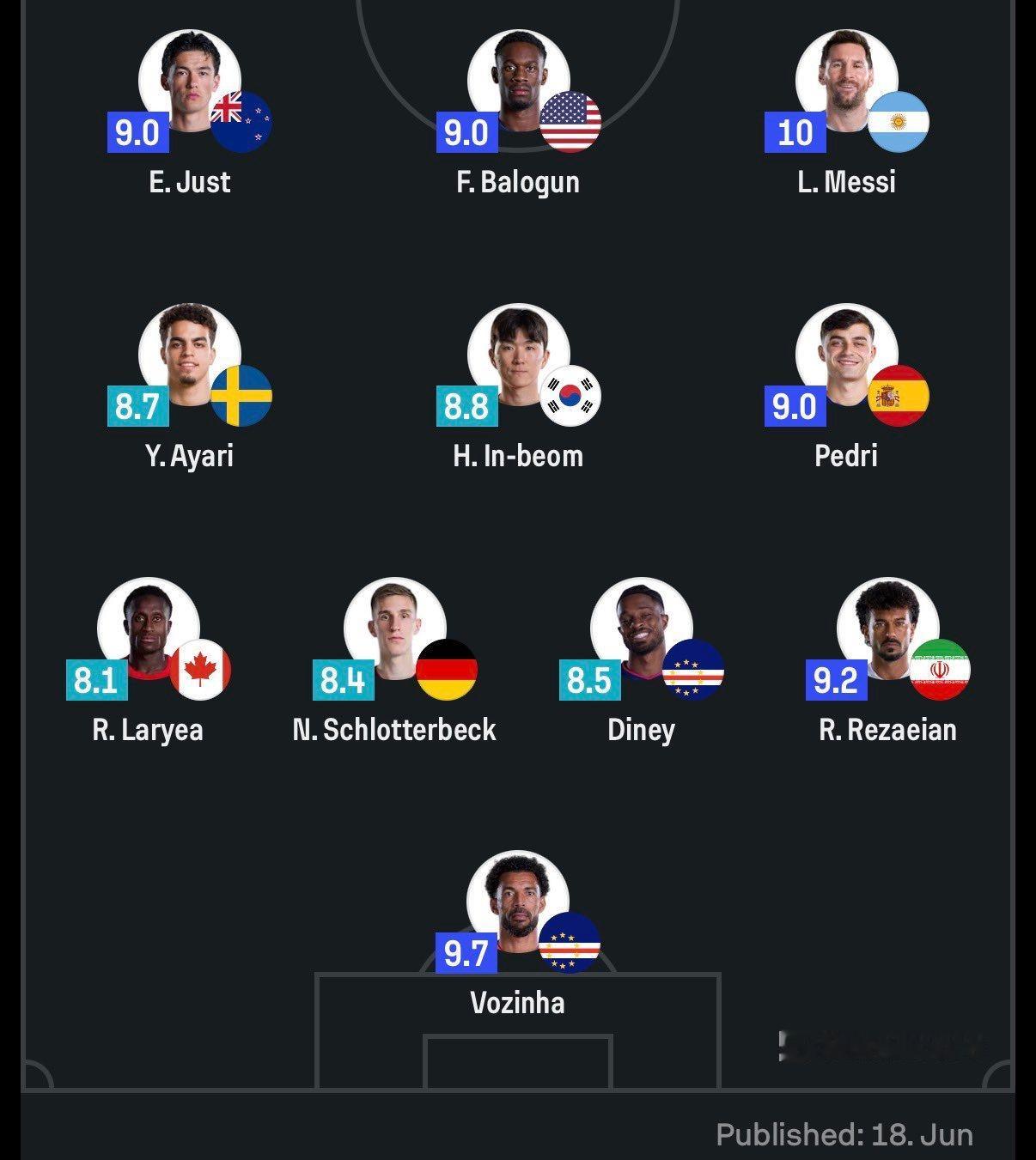 sofascore | 世界杯首轮最佳阵容：满分梅西领衔！围观世界杯世界杯梅西