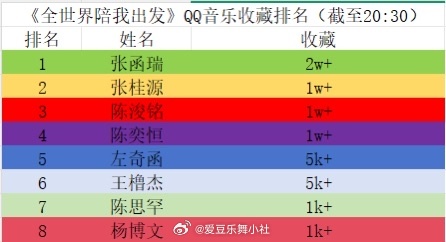tg《全世界陪我出发》Q音收藏排名 