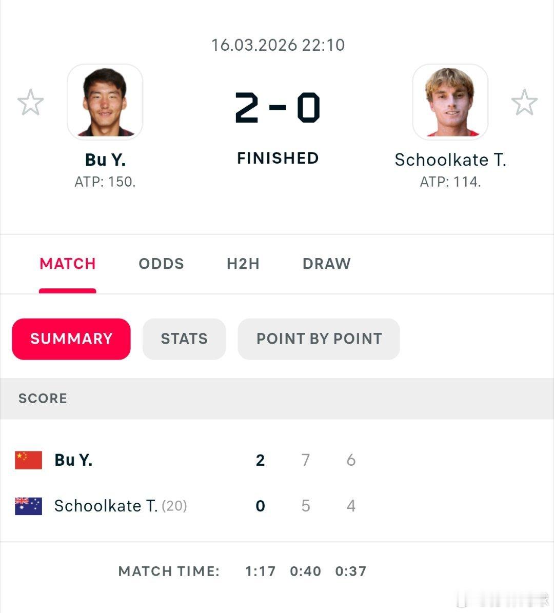 终于赢球了。🇨🇳布云朝克特7-5/6-4斯库尔凯特🇦🇺迈阿密资格赛首轮获